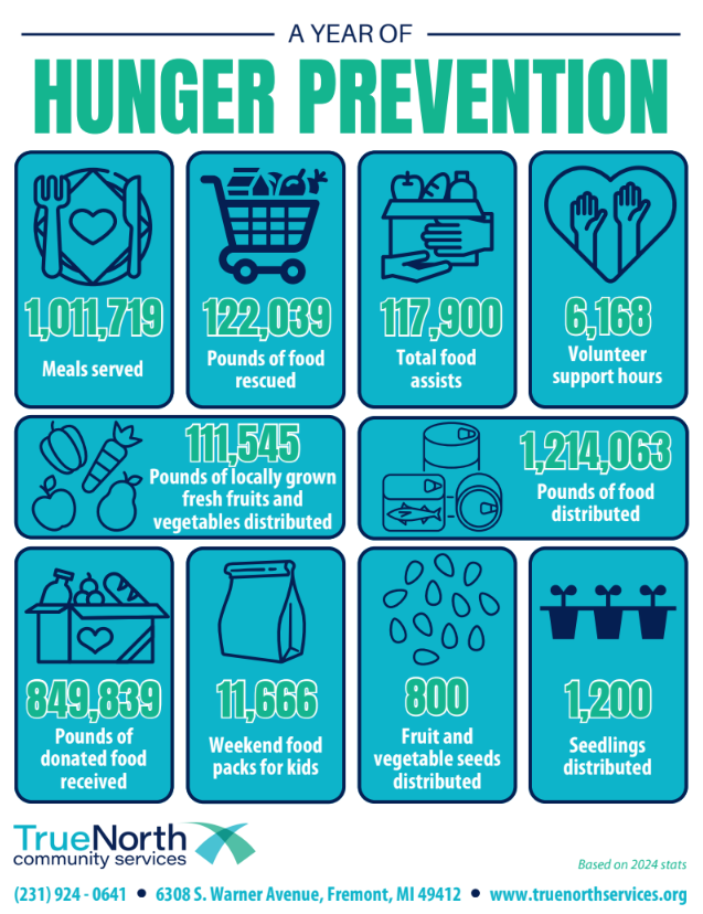 2024 TrueNorth Hunger Prevention program statistics sheet.
