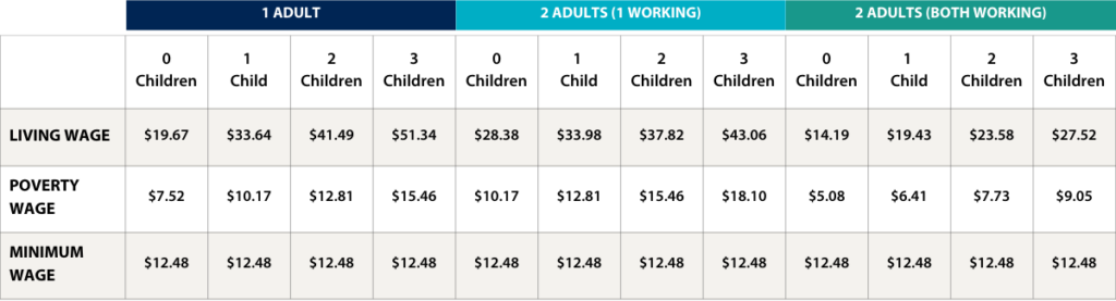 Living wage 2025 calculation table, showing food affordability and accessibility.