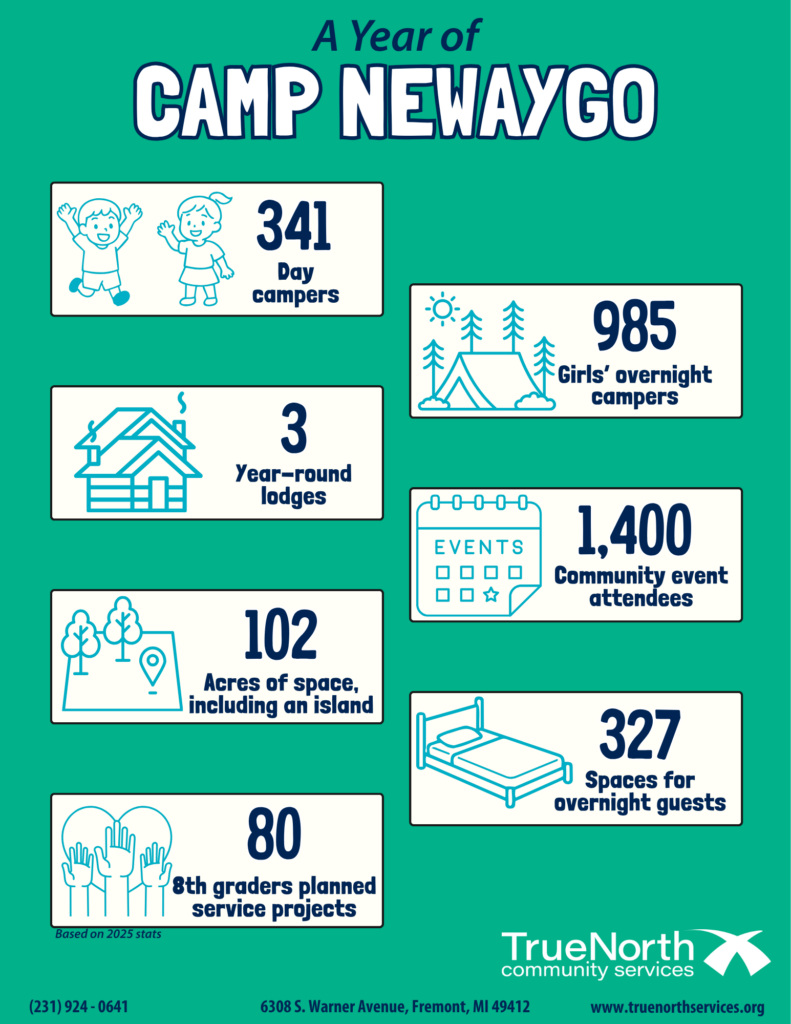 Infographic of Camp Newaygo stats from 2025