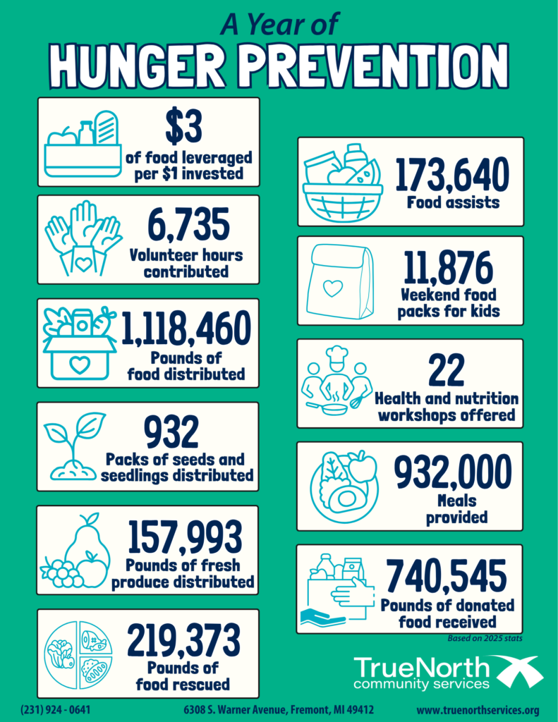 Infographic of Hunger stats from 2025