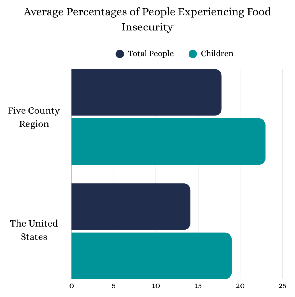 Graph comparing the average percentages of people experiencing food insecurity in the United States and the five-county service area.